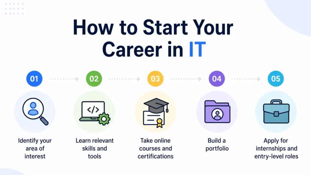 IT jobs for non technical students
