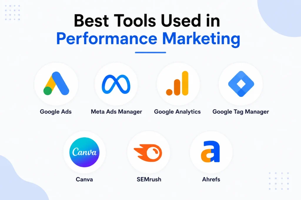 Best tools used in performance marketing including Google Ads, Meta Ads Manager, Google Analytics, Canva, SEMrush, and Ahrefs