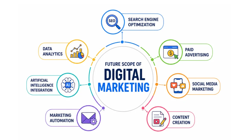 Future career opportunities in digital marketing industry