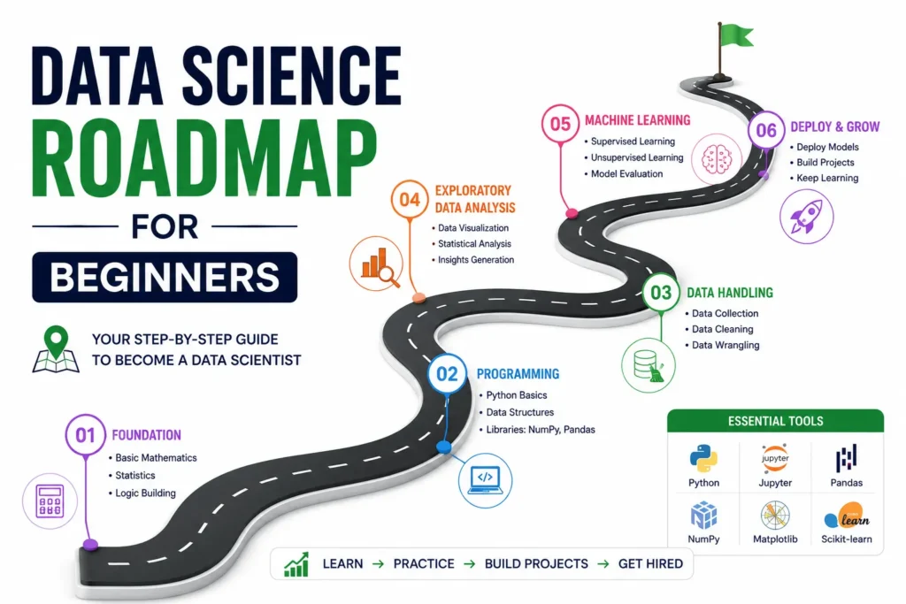 Data Science Roadmap for Beginners with Python, statistics, machine learning, AI, data analysis, and deployment roadmap for aspiring data scientists.